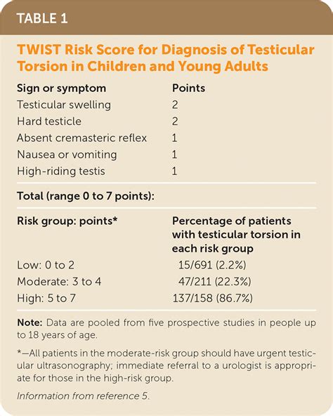 test for testicular torsion|testicle torsion prognosis.